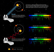 How NEID Detected HD 86728 b