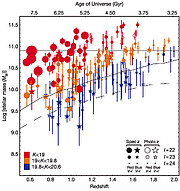 Stellar mass-redshift/age distribution of the GDDS galaxies