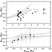 The white dwarf initial-final mass relationship is shown for the 18 white dwarfs spectroscopically fit