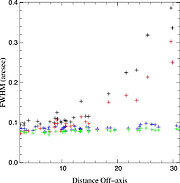 Radial and tangential full-width-half-maximum (FWHM) versus off-axis distance (in arcseconds)