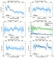 Spectra of SNLS candidates observed by Gemini