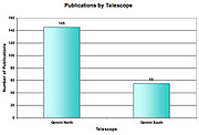 Papers produced by each Gemini Telescope through December 31, 2005