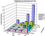 Publications by Instruments per Year