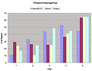 Comparative history of paper output for Keck, VLT, Subaru and Gemini