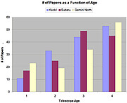 Growth comparison of papers produced by single telescopes