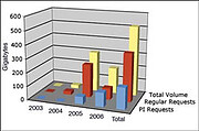 Use of the GSA