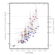 Lookback time to formation for the individual galaxies