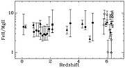 Fe II/Mg II abundance as a function of redshift