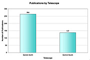 Papers produced by each Gemini Telescope through 31st July 2007