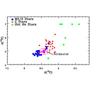 Plot of 19F vs. 12C abundances