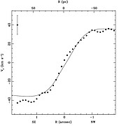 Central part of the rotation curve