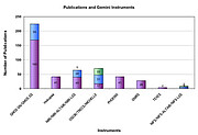 Gemini North and South instruments and the number of refereed papers