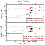 Unveiling Galaxy Bulge Formation with Gemini/GMOS