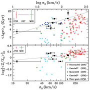 Unveiling Galaxy Bulge Formation with Gemini/GMOS