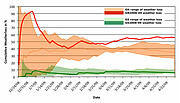 Cumulative weather loss for Gemini North and South