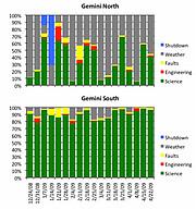 Distribution of use for all time at Gemini North and South