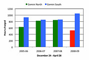 Charged time at Gemini North and South