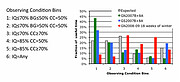 Distribution of time on the sky in the six broad observing condition bins