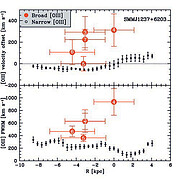 Velocity and FWHM components of the broad and narrow [OIII] emission