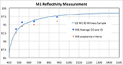 Gemini South Primary mirror reflectivity plot