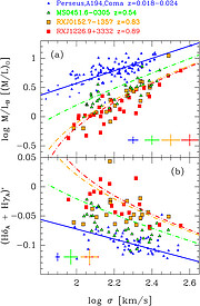 The M/L versus velocity dispersion