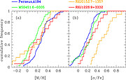 Distributions of metallicity and abundance ratios