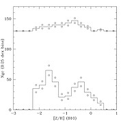 Abundance distributions [Z/H]