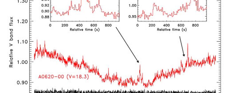 Light curve of A0620-00