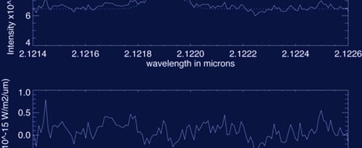 Young Stars Swim in Pools of Molecular Hydrogen