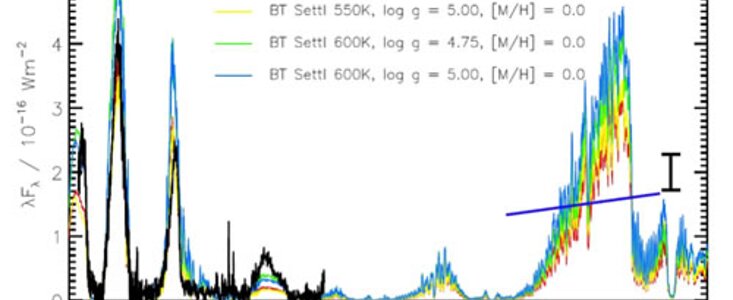 NIRI spectrum compared to models of a cool brown dwarf atmosphere with different temperatures and effective gravities.