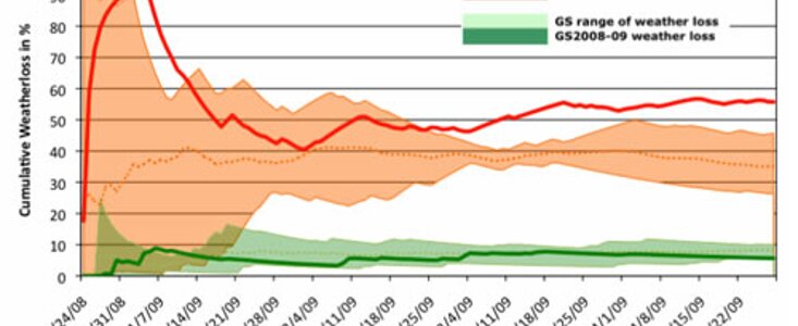 Cumulative weather loss for Gemini North and South