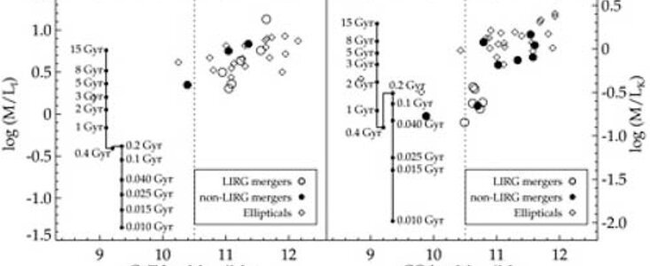 Optical and near-infrared comparison between mass (M) and mass-to-light ratio (M/L)