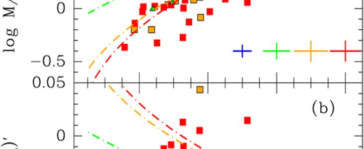 The M/L versus velocity dispersion