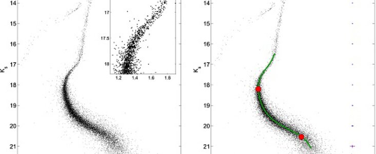 Color–magnitude diagram of NGC 1851