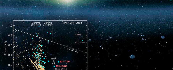 Beyond the Kuiper Belt Edge