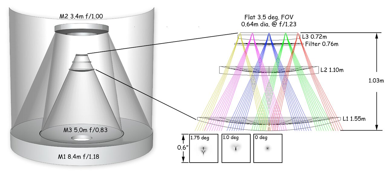 The optical design of the Simonyi Survey Telescope, which features three mirrors.