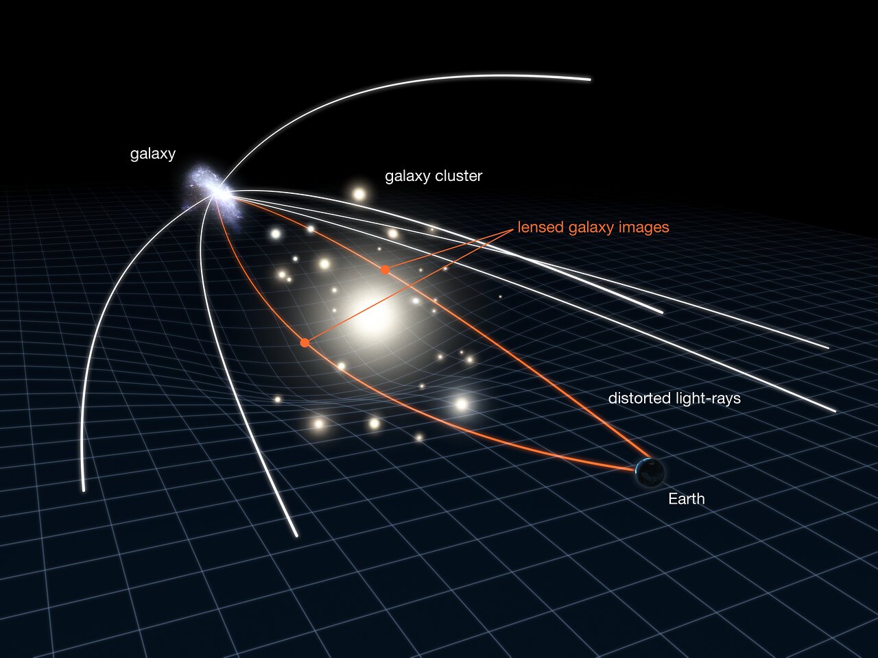 Gravitational lensing in action