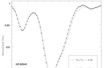 No Lithium-6 in Exoplanet Host Stars