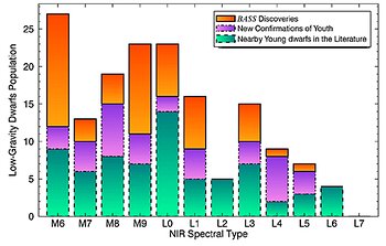 Gemini Studies a Plethora of Brown Dwarfs Candidates