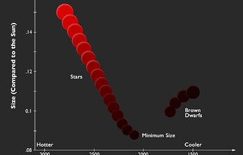 NOAO/SOAR: Where do stars end and brown dwarfs begin?