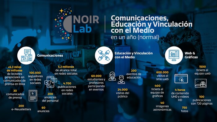 Comunicaciones, Educación y Vinculación con el Medio