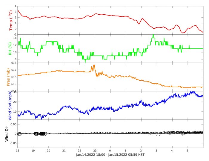 Pressure Change from Tonga Eruption