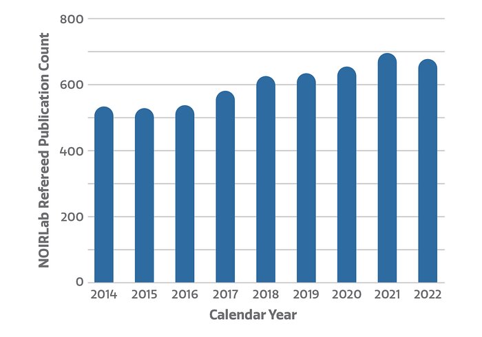 Number of refereed publications