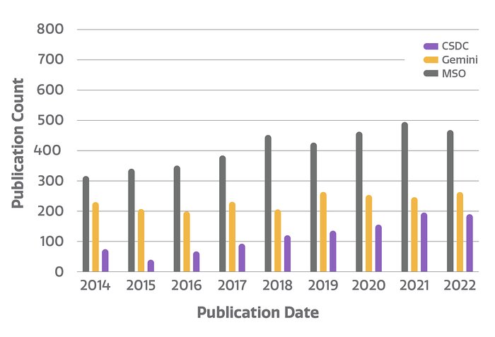 Number of refereed publications