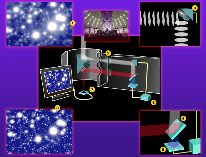 How Adaptive Optics (AO) Works