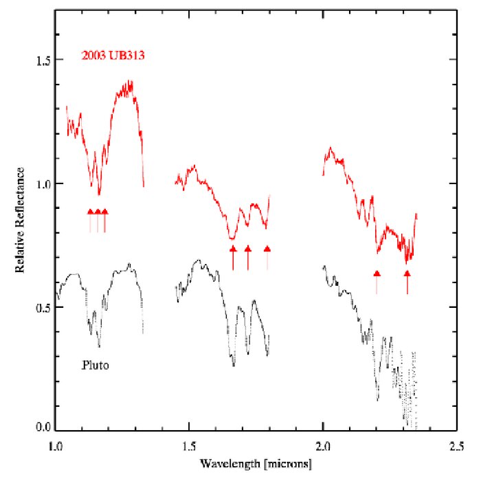 Gemini Observatory Shows That 