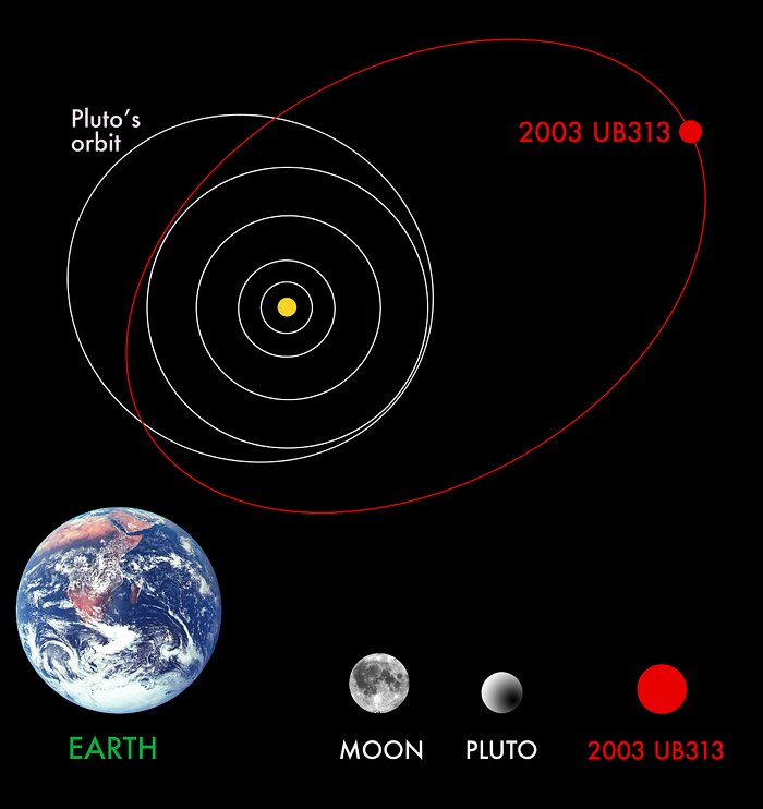 Orbit of 2003 UB313