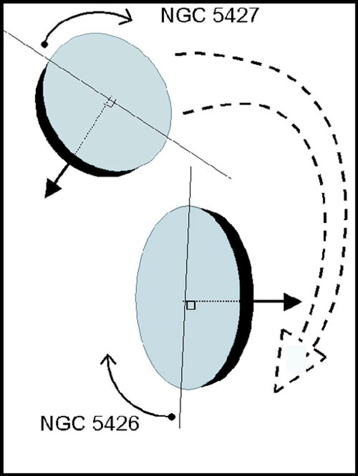 Twin Galaxies in a Gravitational Embrace