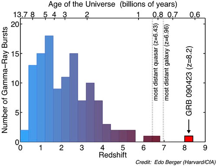 Gemini Observatory Releases Image of Most Distant Known Object in Universe