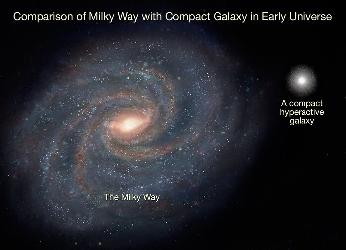 Hyperactive Galaxies In The Young Universe